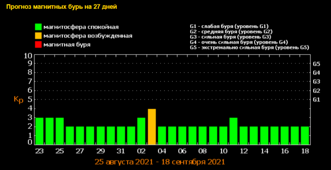 Метеозависимых расплющит дважды: График магнитных бурь в сентябре 2021 года